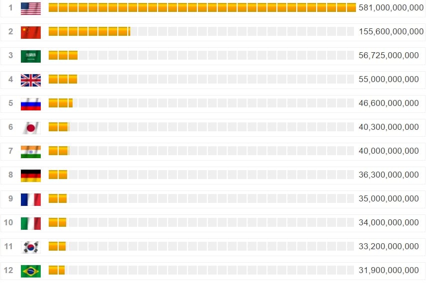 Iznos kojeg zemlje troše na obranu izražen u milijardama američkih dolara (Credit: Global Firepower)