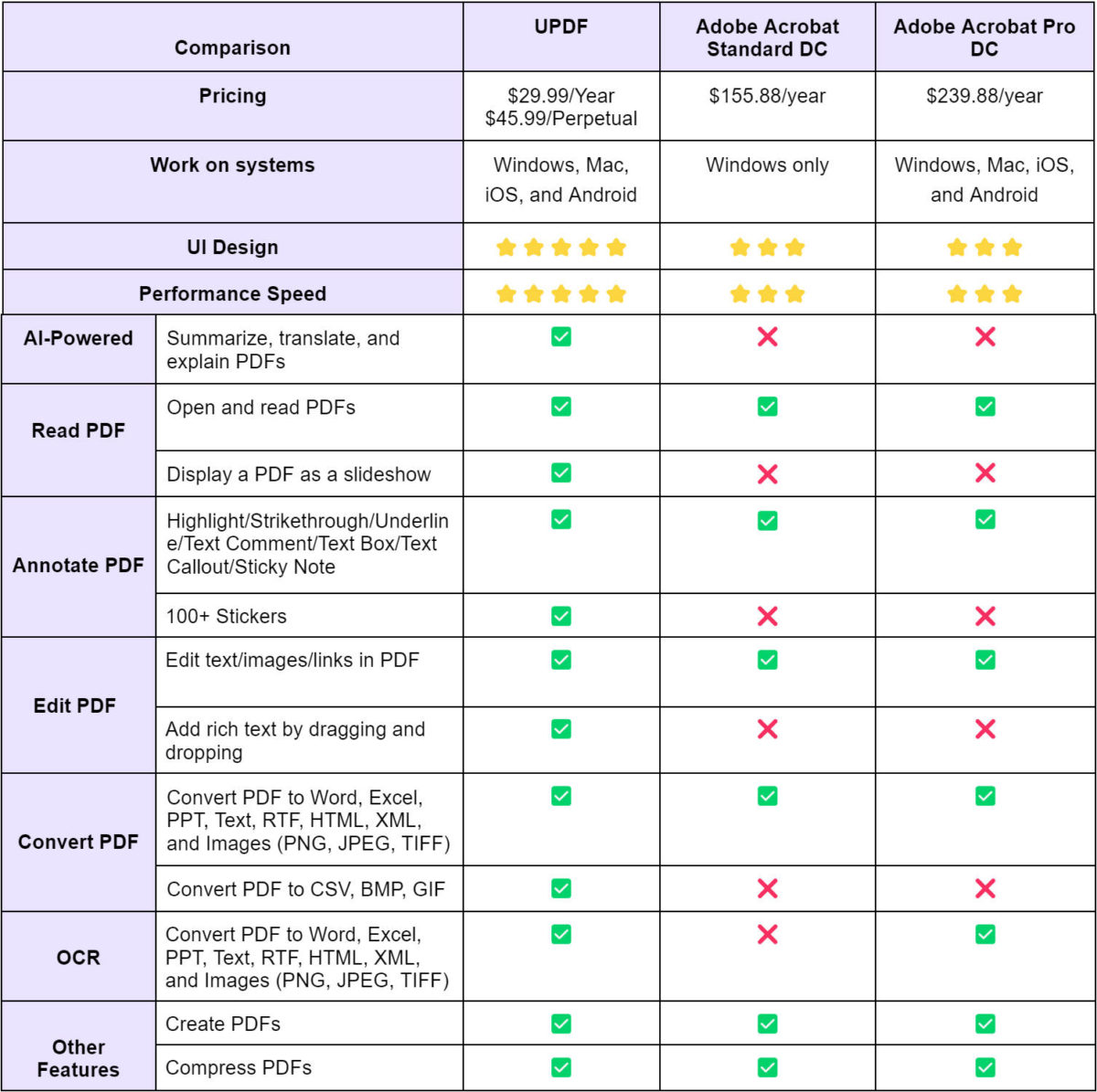 usporedba značajki UPDF-a s onima koje pruža Adobe Acrobat
