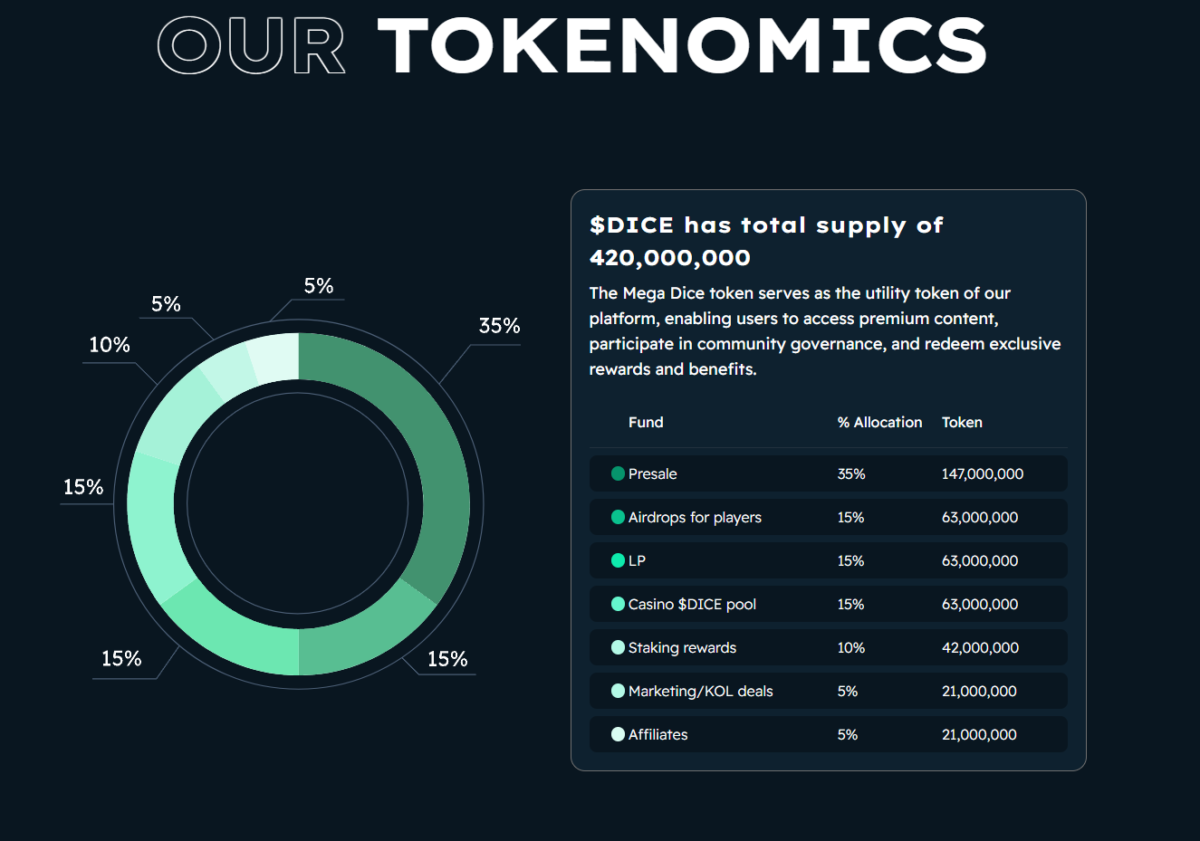 Tokeni za kripto klađenje su se vinuli u visine - Može li DICE slijediti njihov primjer
