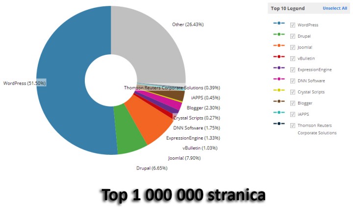 Credit: trends.builtwith.com