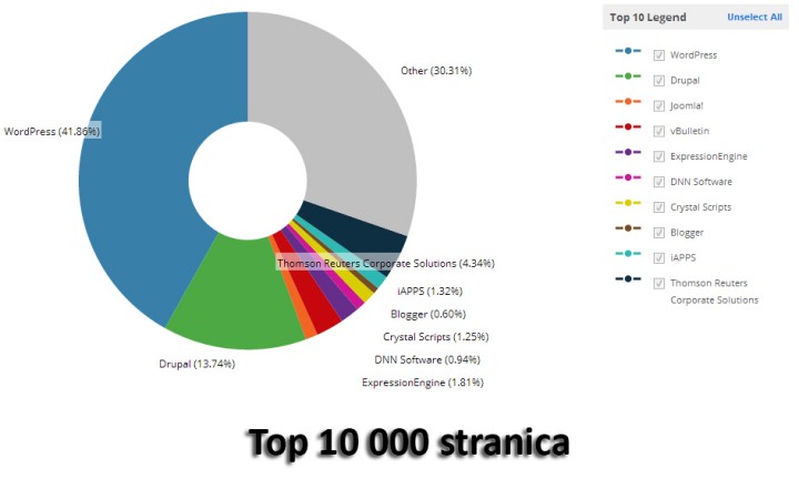 Credit: trends.builtwith.com